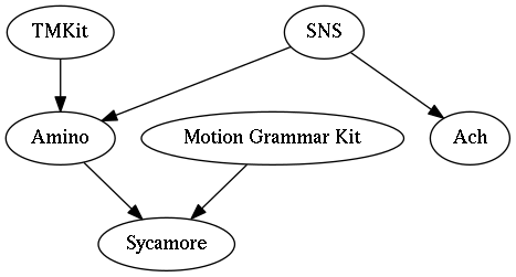 Code Dependencies